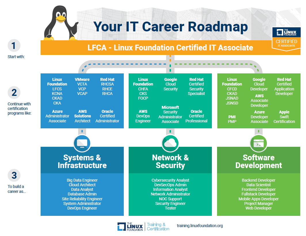 Linux Career Path Map Hfllgowzzs9G_M