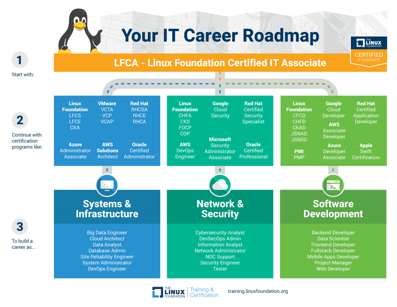 Charting the Path to a Successful IT Career Linux Foundation Training