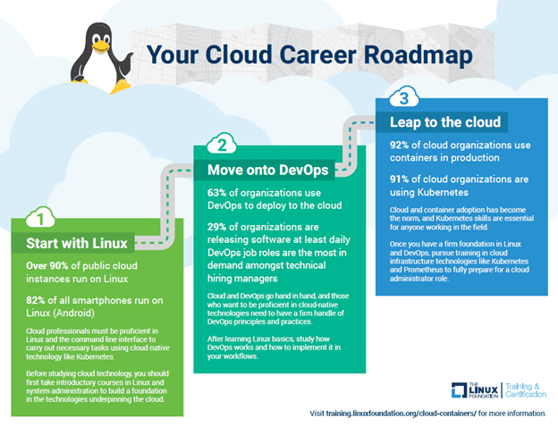 Charting the Path to a Successful IT Career - Linux Foundation