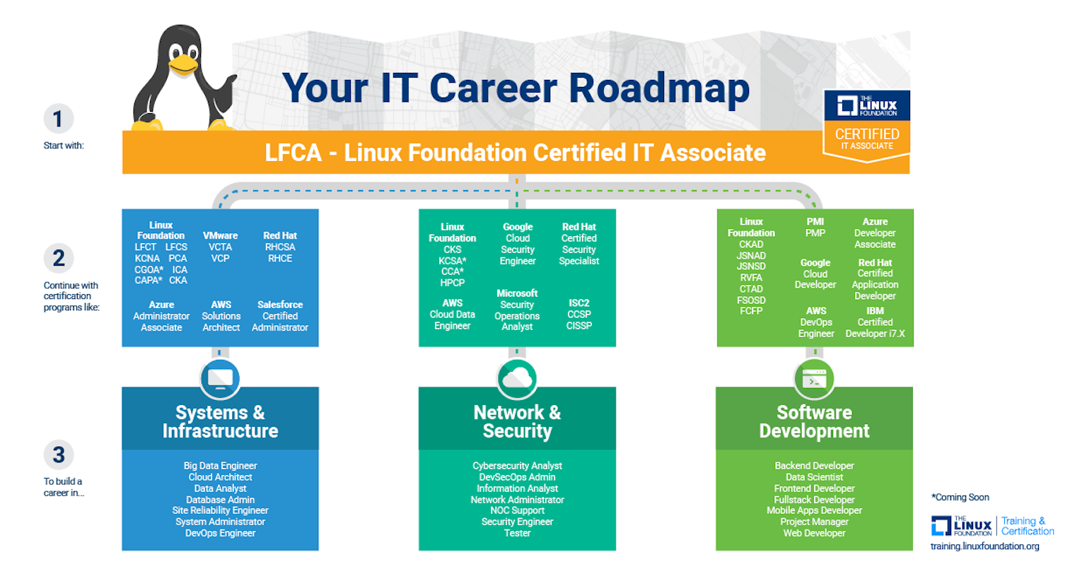 it career roadmap